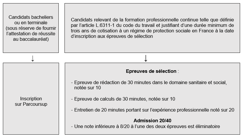 modalites acces formation IDE