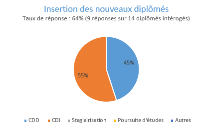 tx insertion eleves AES 2021 2022