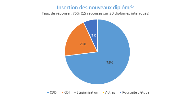 tx insertion diplomes AP 2021-2022