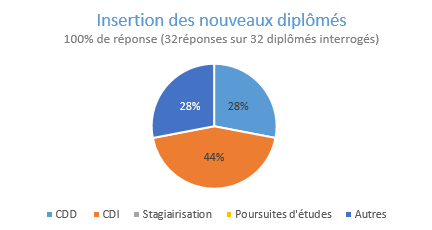 tx insertion diplomes AS Colmar 2021-2022