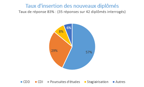 tx insertion diplomes AS Mulhouse 2021-2022