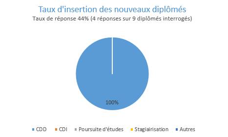 tx insertion diplomes AS Saint-Louis 2021-2022